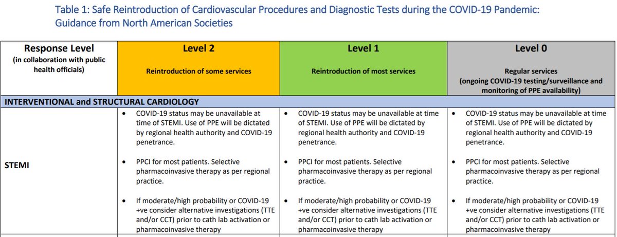 JACCJournals's tweet photo. Today in #JACC: @ACCinTouch plus other North American CV societies have issued a framework for ethically &amp; safely reintroducing invasive procedures &amp; diagnostic tests after the initial peak of #COVID19. Download &amp; read the guidance document #OpenAccess: https://t.co/OFjFPogr7N https://t.co/mUmDtitLQy