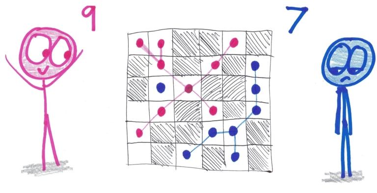 benorlin's tweet photo. Beautifully simple game:

1. On each turn, mark a square, and "destroy" a neighboring square.

2. Winner is the one with the largest single group of connected neighboring marks.

(Diagonals count as neighbors.)

https://t.co/WfbwY7yFAC https://t.co/SmTu4fhHdx