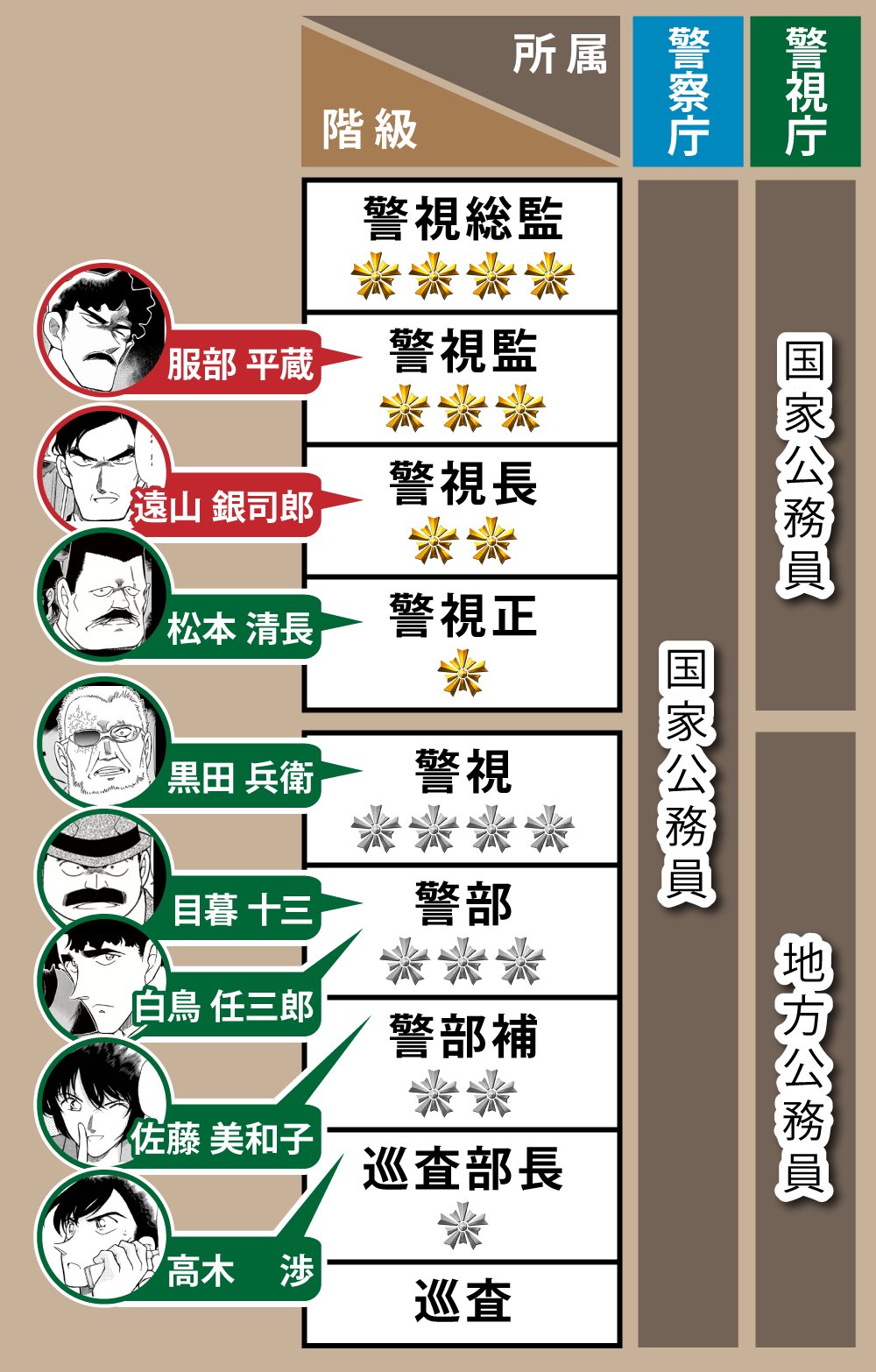 警察官階級章 額入り 警視 警部 警部補 巡査部長 巡査長 巡査 等