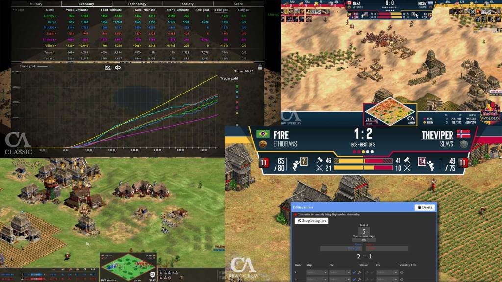 GamingGroundsDe's tweet photo. #AoEIIDE
Die Age of Empires II Definitive Edition bekommt mit #CaptureAge ein neues Analyse- und Zuschauertool spendiert! https://t.co/s08dNr6qQ4 https://t.co/GOUtLUskoh