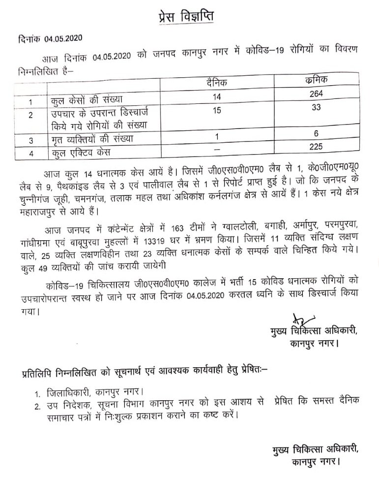DMKanpur's tweet photo. :: Covid-19 Update (04 May) ::
New Cases - 14
Total Cases - 264
Discharged today - 15
Total discharged yet - 33
Death today - 1
Total death yet - 6
Total active case - 225
@CMOfficeUP @UPGovt @CommissionerKnp @kanpurnagarpol  #kanpurfightscorona https://t.co/8XrTQl0zZL
