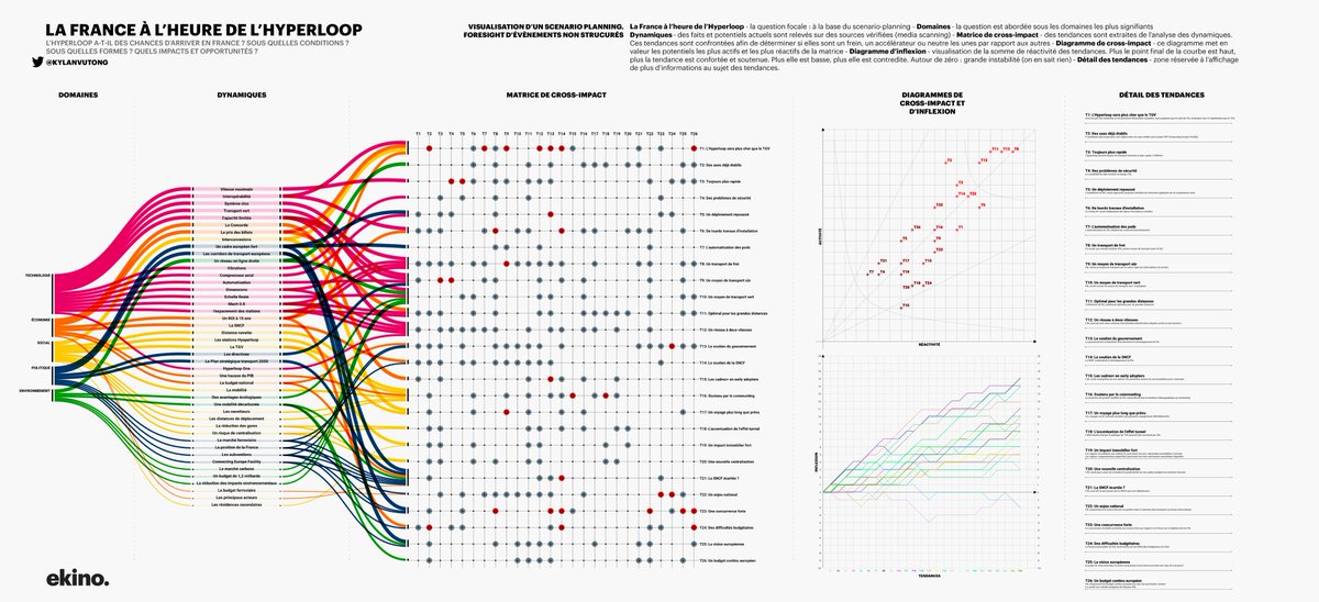 KyLanVuTong's tweet photo. Première tentative de visualisation des éléments d'un #ScenarioPlanning (une partie). Le but est d'en tirer le maximum d'informations stratégiques au-delà des scénarios, pouvoir comparer les mises à jour, etc. #foresight @ekino_France https://t.co/sa3do7e7XO