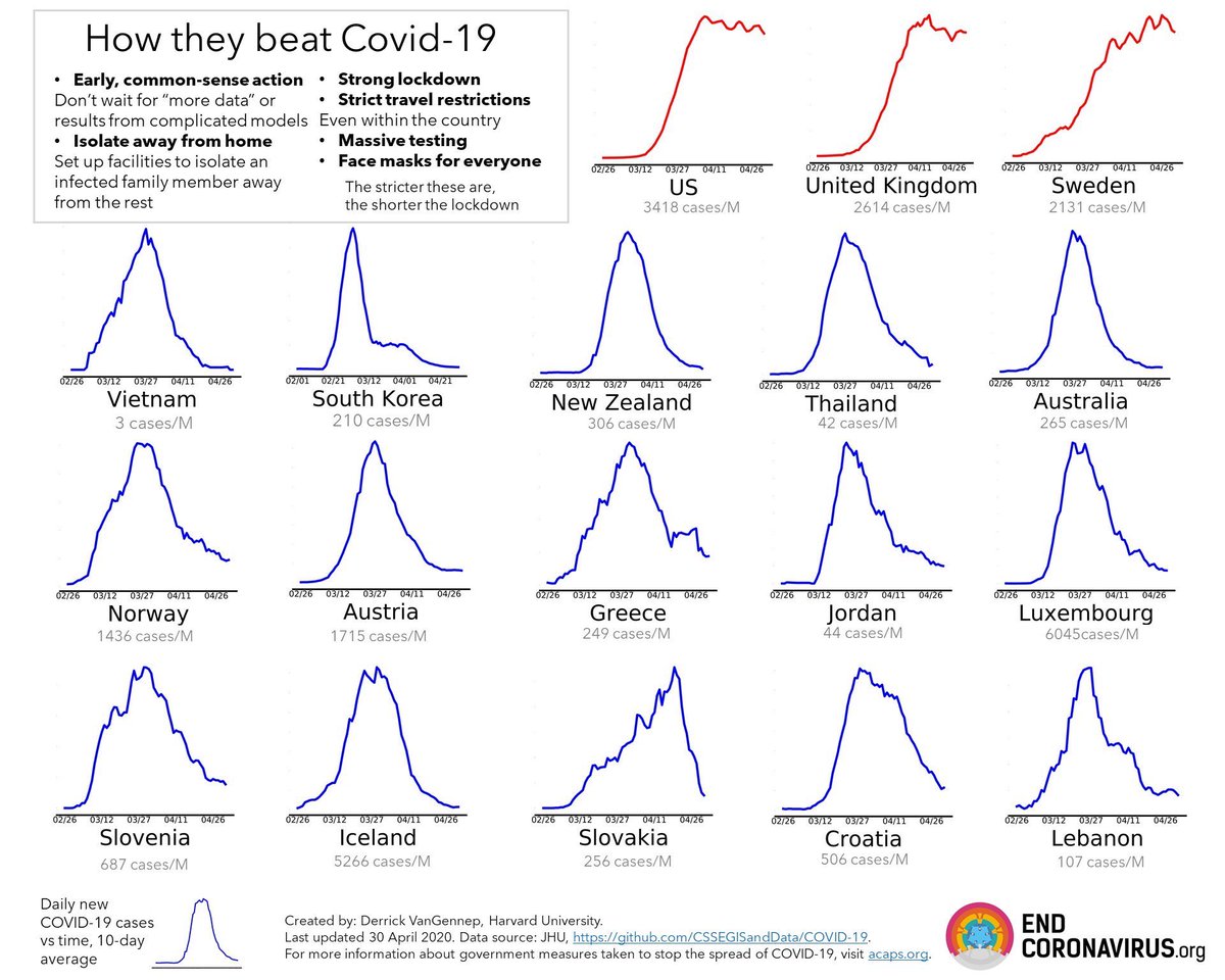 The reopening test has begun. Masks. Masks. Masks.  These data show power of masks in my view.  Each example is like a USA state or city—we are managing 50 epidemics now, not one. Zero chance of complete shut down in USA.  So when virus comes back, the lesson is wear masks.