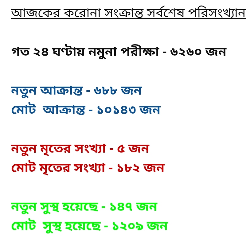 CoronaUpdateBD's tweet photo. করোনা ভাইরাসের সর্বশেষ আপডেট বাংলাদেশ 

৪ মে, ২০২০

#coronavirusupdate
#coronavirus
#covid19
#fightvirus
#Healtheworld
#Washyourhands
#Useamask
#Keephealthy
#handwashing
#safehands
#stayhome
#staysafe
#who
#ThanksHealthHeroes https://t.co/kZlcVMt1zK