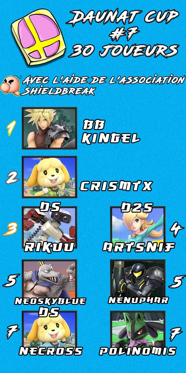 BombeurSmash's tweet photo. Voici le Graph de la Daunat Cup #7
🏆Bravo à Kingel pour sa Victoire, à bientôt https://t.co/Abq0JMPmuB