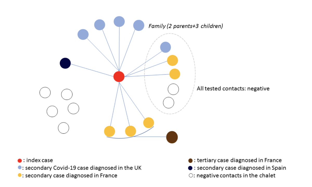 8/ In a French chalet cluster, 11/15 contacts tested positive (all adult), 75% attack rate. One child (9y) was negative, attended 3 schools & ski class while symptomatic, among 172 (73 tested) contacts, 1 had  #COVID19, while 33% had influenza! https://academic.oup.com/cid/advance-article/doi/10.1093/cid/ciaa424/5819060 (11/4/20)