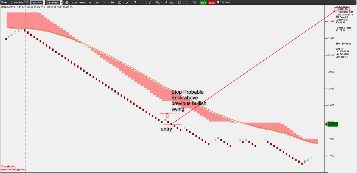srvithal388's tweet photo. #Nifty #NIFTYFUTURE #NiftyBank #tradePoint
It is always possible to trade the gap-down.
You just need to believe in #continuation Patterns.
#Renko #Oneback #Twoback #MastCloud #Mast #trading https://t.co/kSI0I9UFaR