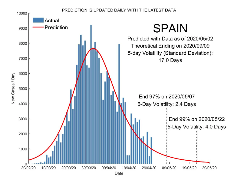 jansorena's tweet photo. Predicciones actualizadas cada día de cuándo acabará la epidemia en 23 países, según un modelo de la USTD de Singapur. (vía @SantosGallegoMD)

🇪🇸 22 de mayo
🇺🇸 4 de junio
🇮🇹 27 de mayo
🇬🇧 5 de junio
🇫🇷 21 de mayo

https://t.co/Id3yfDDLj9 https://t.co/BMcfHQtZMA