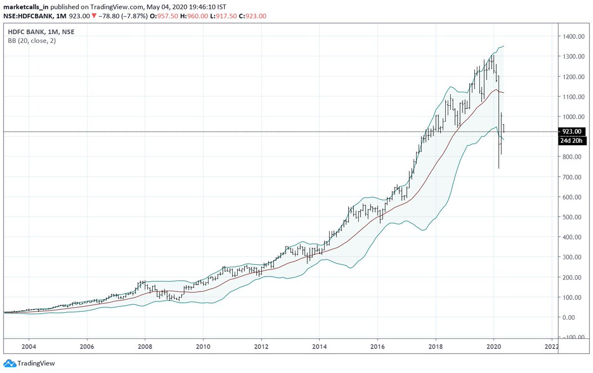 marketcallsHQ's tweet photo. So historically speaking we are at the fair value? #bollinger #Monthlytimeframe #hdfcbank https://t.co/FGxxgTV4ia