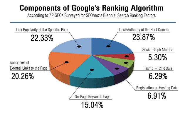 shekharwb's tweet photo. Great Data surveyed by @Moz and published by #quicksprout for Google algorithm ranking factors.
Helpful for beginners and intermediate. Keep sharing ! https://t.co/1ziwDW0pZk