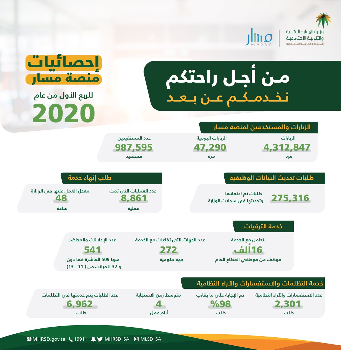 إحصائيات #منصة_مسار للربع الأول من عام 2020م.
#كلنا_مسؤول