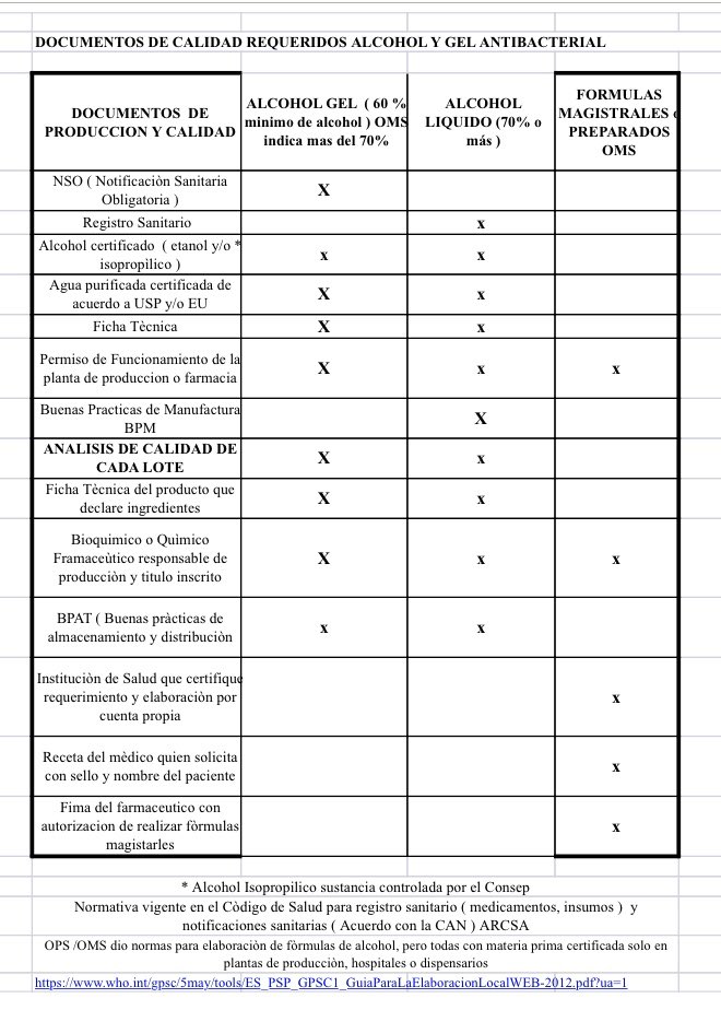 Atención: La empresa Procosméticos contrató un estudio sobre el porcentaje de alcohol en los geles, el resultado es preocupante. Muy pocos proveedores cumplen la norma del 60% mínimo, hay casos de 24,8% de alcohol. Atender <a href="/Arcsa_Ec/">Arcsa Ecuador</a> <a href="/Salud_Ec/">Ministerio de Salud Pública 🇪🇨</a> <a href="/FiscaliaEcuador/">Fiscalía Ecuador</a>