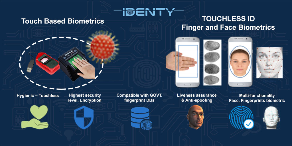 All biometric verifications, including Aadhaar, should be made touchless which is safer and is made easier by Touchless ID identy.io
<a href="/UIDAI/">Aadhaar</a> <a href="/NITIAayog/">NITI Aayog</a> <a href="/PMOIndia/">PMO India</a> <a href="/HMOIndia/">गृहमंत्री कार्यालय, HMO India</a> <a href="/MoHFW_INDIA/">Ministry of Health</a> 
#SayNoToTouch #biometrics #touchless #COVID19 #BetterSafeThanSorry #hygiene