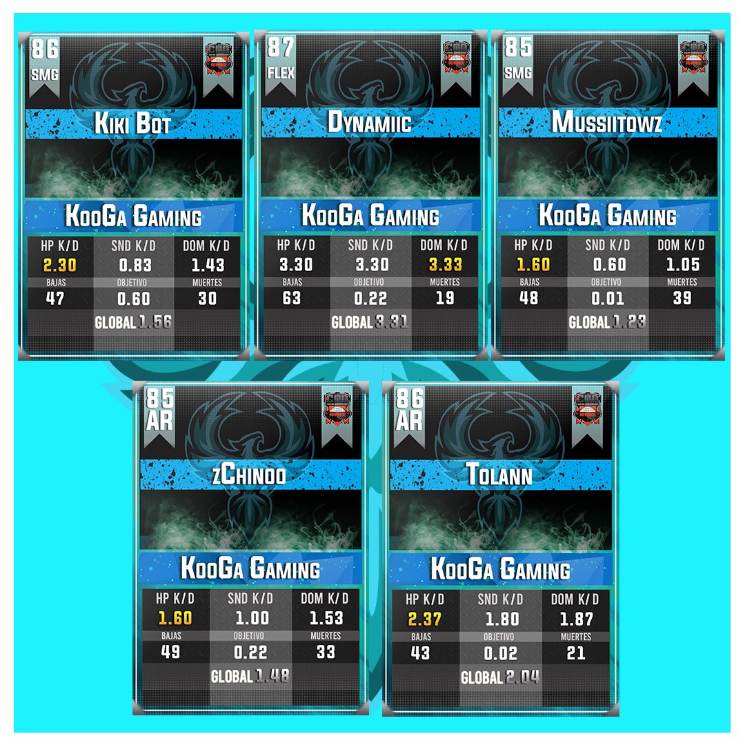 #COD

¡ESTADISTICAS!

Les presentamos las estadísticas del partido de esta semana👀

Esta jornada  nos enfrentamos a Loyalty por la liga ADVANCE de <a href="/CodlEd/">WHIZZKID DELDOC</a> 

El MVP de la semana se lo lleva @Dynamiiicz nuevamente con una increíble actuación.¡FELICITACIONES!

#VamosKooGa