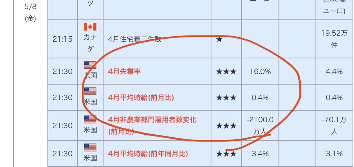 No2trader's tweet photo. 今週の雇用統計はやばいよ。

「失業率16%」
「ー2,100万人」

 リーマンの80倍やばいらしい。 https://t.co/XINQmtuTO7