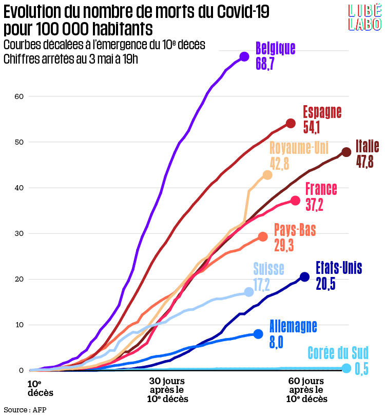 Liberation On Twitter Morts Par Habitants Le Rythme Baisse En France Pas En Belgique Ni Aux Etats Unis Https T Co Ddn1uiqxbe