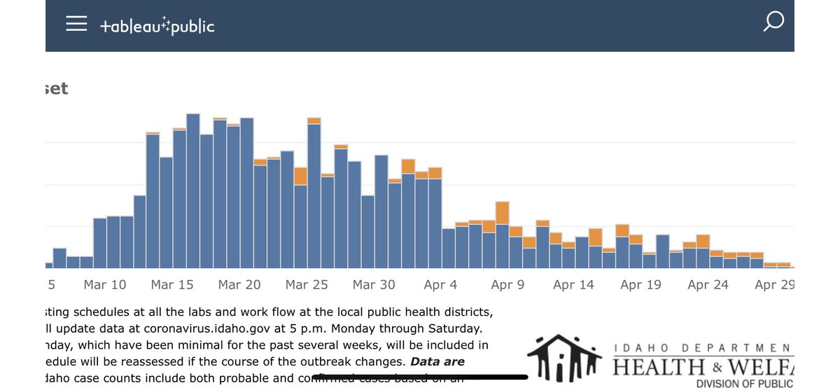JulieThatBeMe's tweet photo. @BretBaier @SandraSmithFox there ARE states whose numbers have been in decline for at least 2 weeks. For example (orange = probably cases, the remainder are confirmed)...: https://t.co/0XmM62MJhB