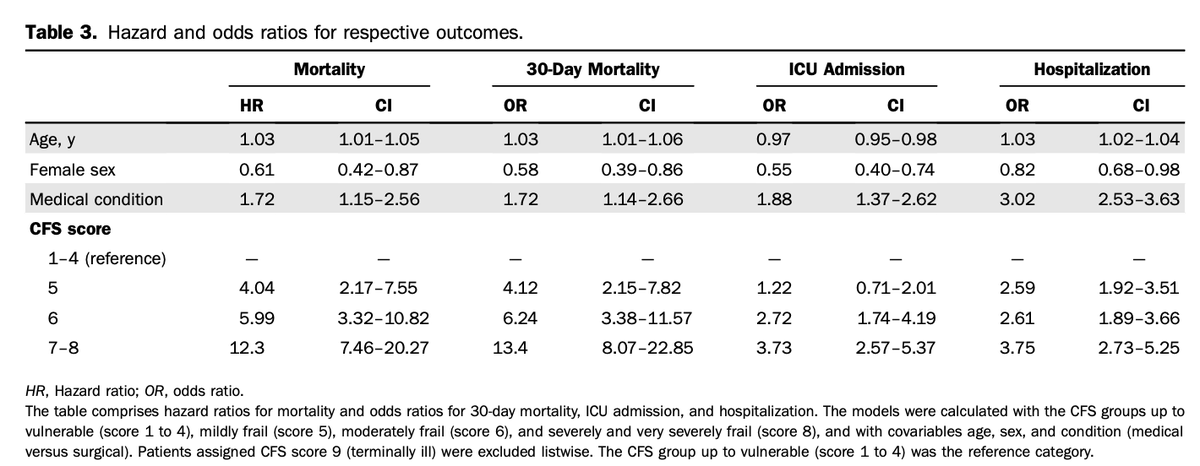 AnnalsofEM's tweet photo. Hot off the Press: Validation of the Clinical Frailty Scale for Prediction of Thirty-Day Mortality in the Emergency Department https://t.co/Qwa6argENg @replynickel https://t.co/3LJn5tn7Xi