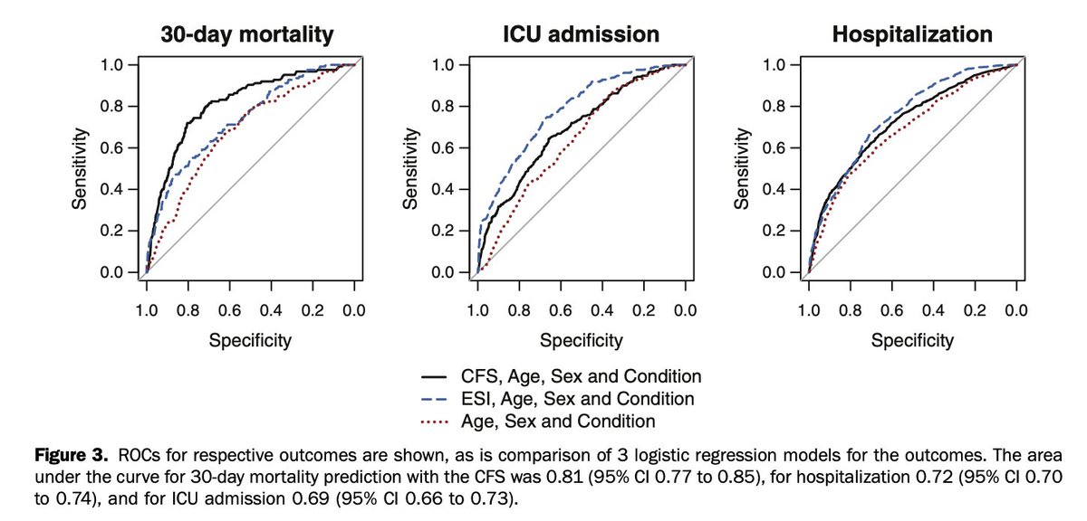 Hot off the Press: Validation of the Clinical Frailty Scale for Prediction of Thirty-Day Mortality in the Emergency Department annemergmed.com/article/S0196-… <a href="/replynickel/">Christian H. Nickel</a>