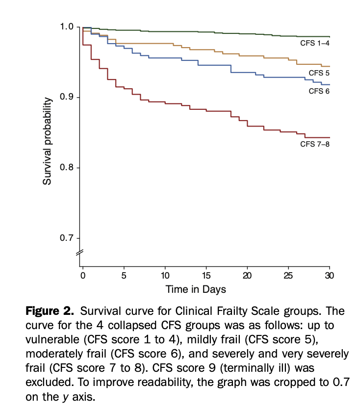AnnalsofEM's tweet photo. Hot off the Press: Validation of the Clinical Frailty Scale for Prediction of Thirty-Day Mortality in the Emergency Department https://t.co/Qwa6argENg @replynickel https://t.co/3LJn5tn7Xi