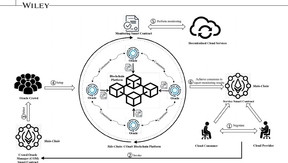 The #UvA team in the #ARTICONF project developed a #blockchain-based distributed SLA management solution, together with their collaborators. The work has also been partially supported by #H2020 #ENVRIfair, #BlueCloud and #LifeWatch. Check our joint paper: bit.ly/35wj9Be