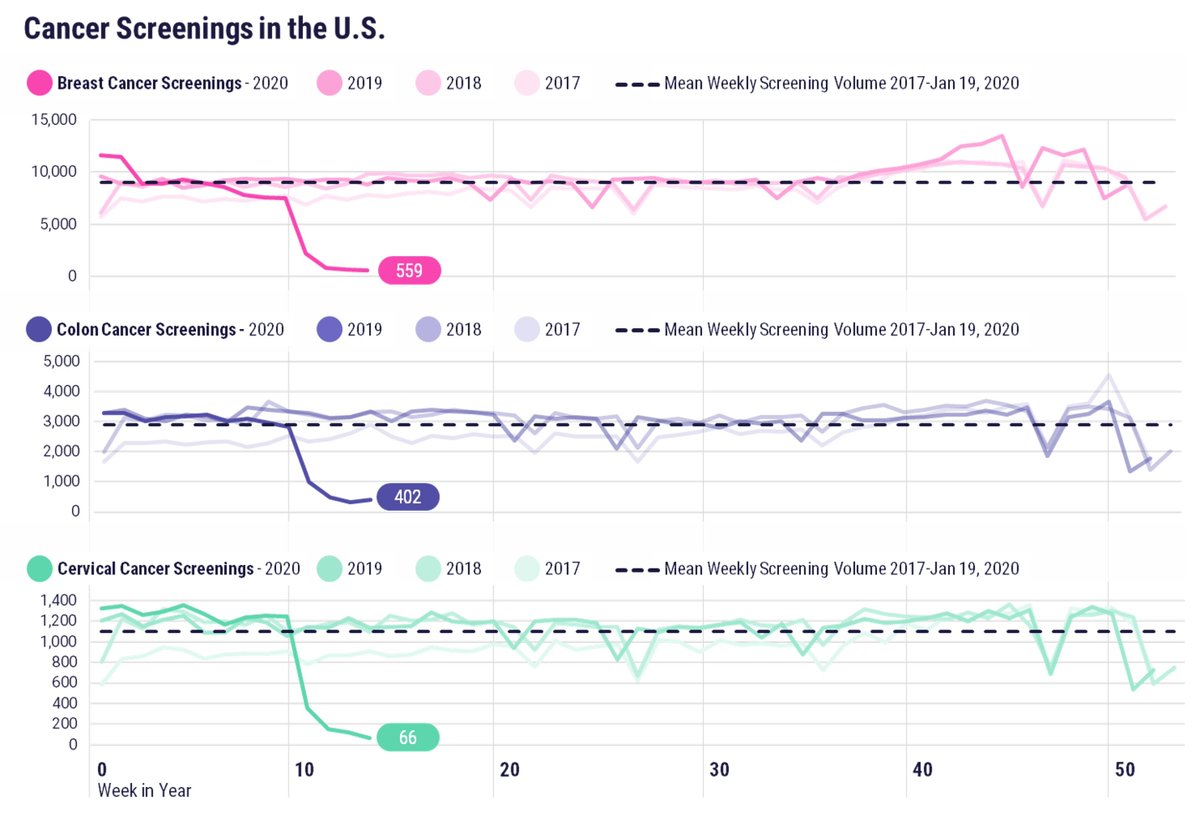 alvie_barr's tweet photo. Routine #cancer screenings have plummeted during the #COVID19 pandemic, medical record data show
Breast & cervical cancer screenings ⬇️ by 94%
Colon cancer screenings ⬇️ by 86%
Link: https://t.co/LepDfsEp3j
@RebeccaDRobbins @statnews @OncoAlert @tmprowell #MedTwitter #BCSM https://t.co/Zo2riXNLHa