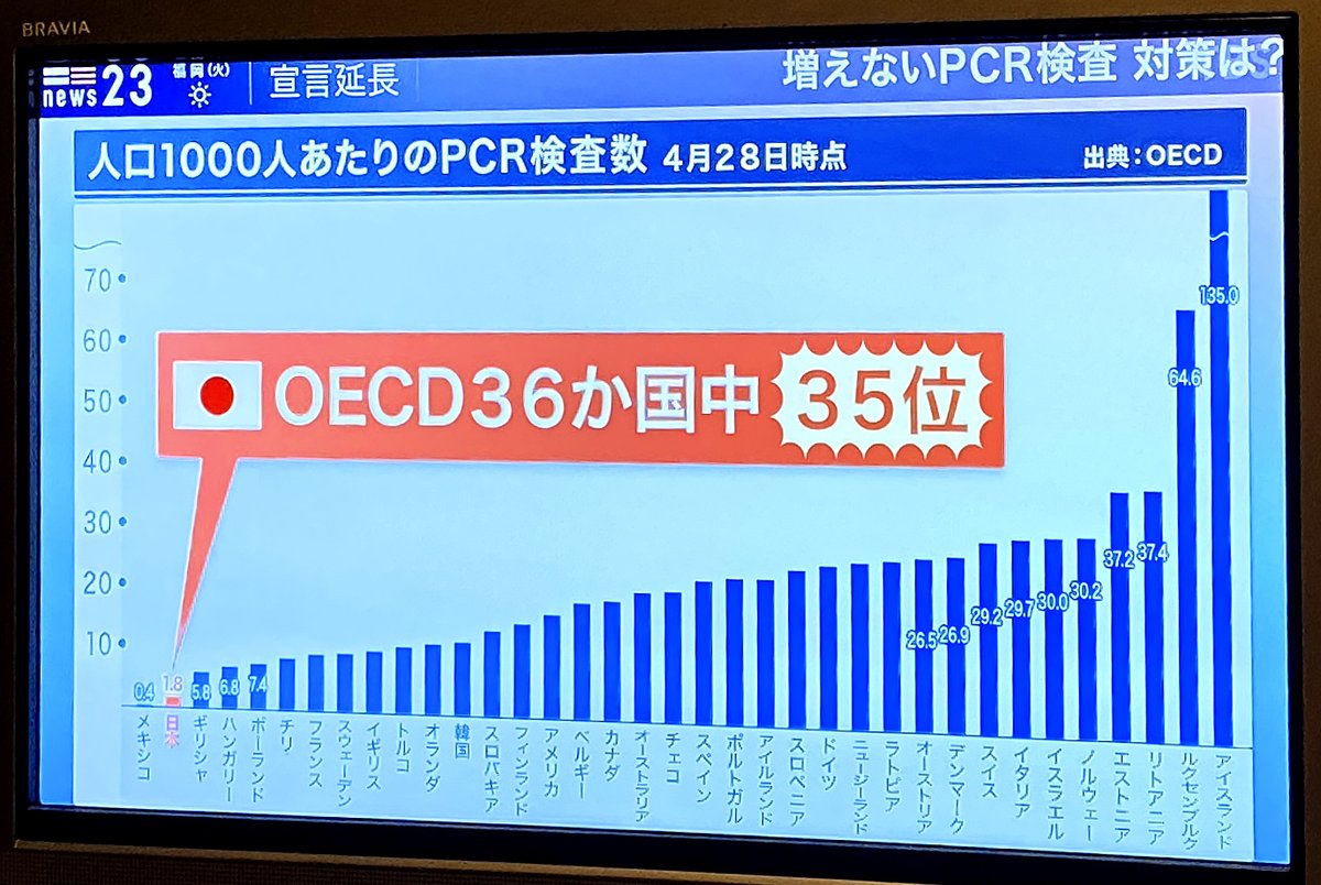 桂川 潤 Katsuragawa Jun News23で放映された 人口1000人あたりのpcr検査数 出典 Oecd 経済協力開発機構 に唖然 1位のアイスランド 135人は別格として イタリア 29 7人 オーストリア 26 5人などなど なんと日本は桁違いの1 8人で Oecd加盟