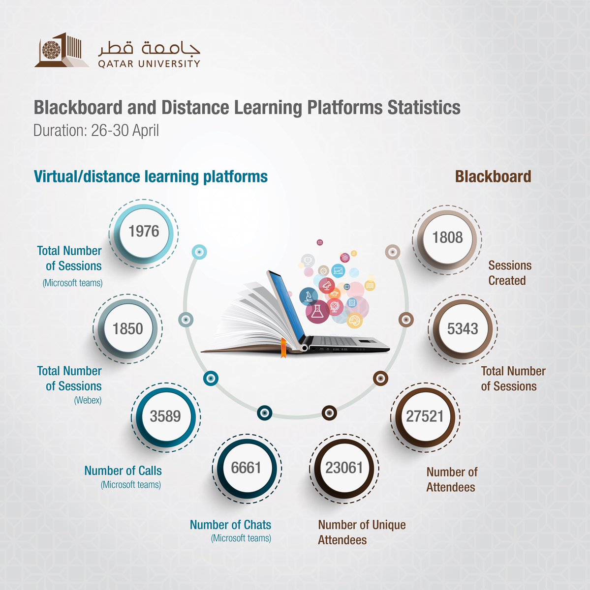 QatarUniversity's tweet photo. Blackboard and Distance Learning Platforms Statistics 

 #Learn_safe_stay_home #Qatar_University https://t.co/DNJ7MABpEP