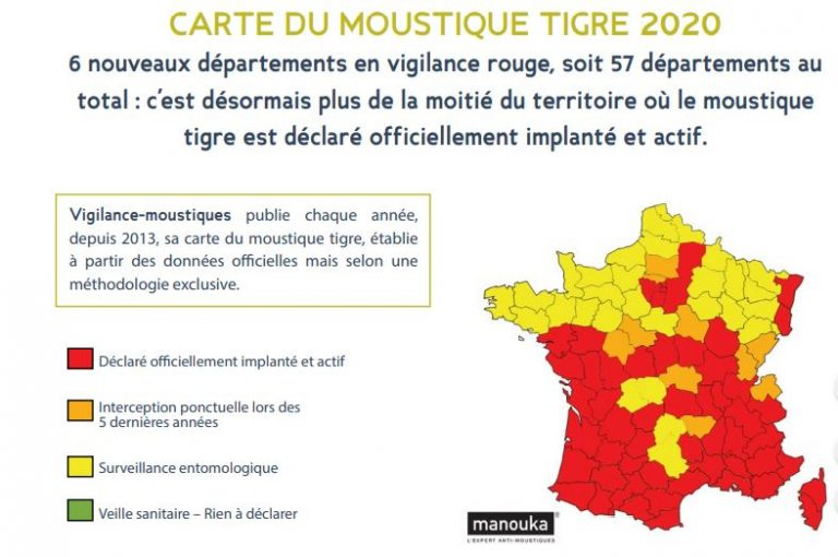 Mediavenir's tweet photo. 🇫🇷 Santé : 57 départements francais ont été placés en vigilance rouge au #moustique tigre. Le #moustiquetigre est vecteur de plusieurs #virus graves comme le chikungunya, la dengue et le #zika. (Vigilance-Moustiques) #moustiques https://t.co/O0yvwXv6e4