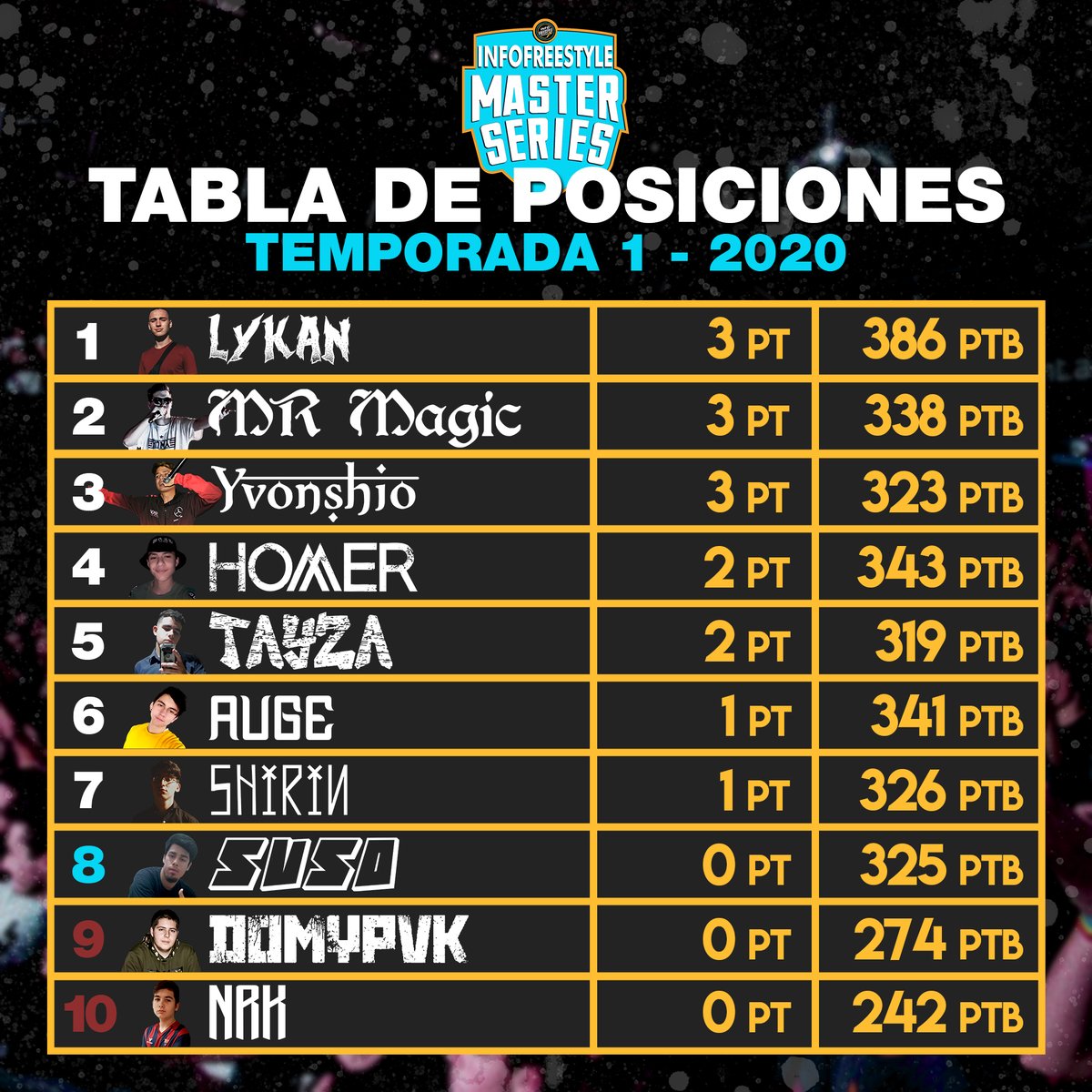 IFMasterSeries's tweet photo. 🔵 POSICIONES #IFMasterSeries🔵
Luego de la primera jornada, así queda la tabla de posiciones:
MVP y 1º: Lykan 🇪🇸 (@Diegolkn) - 386 PTB https://t.co/o1zCxB2dg6