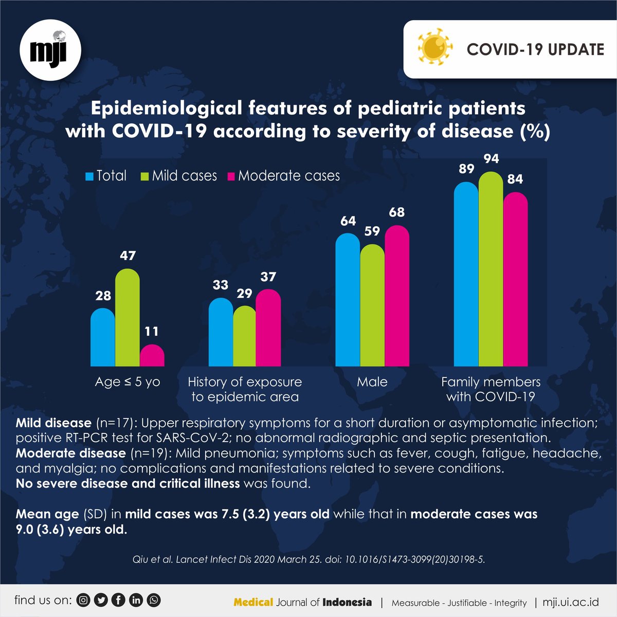 MedJIndones's tweet photo. (1/3) Since December, 2019, an #outbreak of #coronavirusdisease 2019 (#COVID19) has spread globally. Little is known about the #epidemiological and #clinicalfeatures of #paediatric #patients with COVID-19. https://t.co/GLEjzVlHvl