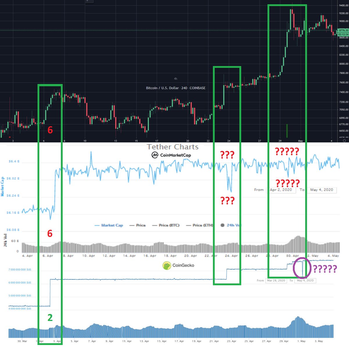 Coinmarketscam's tweet photo. Do you think #coinmarketscam is noob enough to not update Tether mcap properly?🤪
+coingeckoscam https://t.co/8FyclQ2D0i