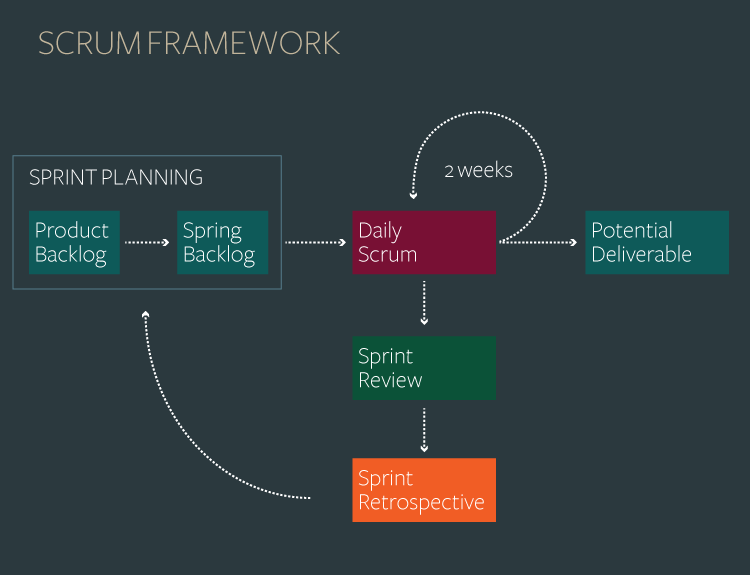zeynox's tweet photo. Yeni yazım yayında! Gerçek yani sahadan #Agile yani #cevik deneyimlerinden yola çıkarak Çevik Tasarım değerlendirmesi... #DesignThinking #designsprint #scrum #kanban #yalinismodeli meraklılarına özellikle öneriyorum. https://t.co/M71L2oBsDl