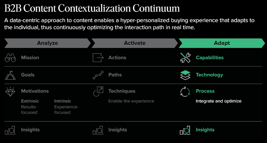 jjhnsn's tweet photo. #Context is everything. Check out the #B2B Content Contextualization Continuum at #SDSummit  #sayitthreetimesfast #demandmarketing #ABM https://t.co/nWoqyd5iTQ