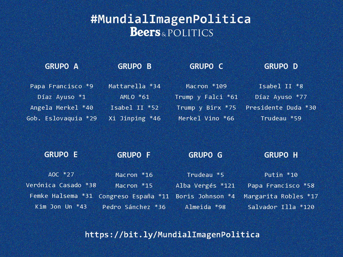 beerspolitics's tweet photo. 🏆 Arranca nuestro #MundialImagenPolitica.

Las 32 imágenes seleccionadas por nuestro jurado han quedado encuadradas de la siguiente manera.

Las dos imágenes más votadas de cada grupo pasarán a la ronda final.

* Cada votación estará abierta durante 24 horas https://t.co/dvhQZyhNU2