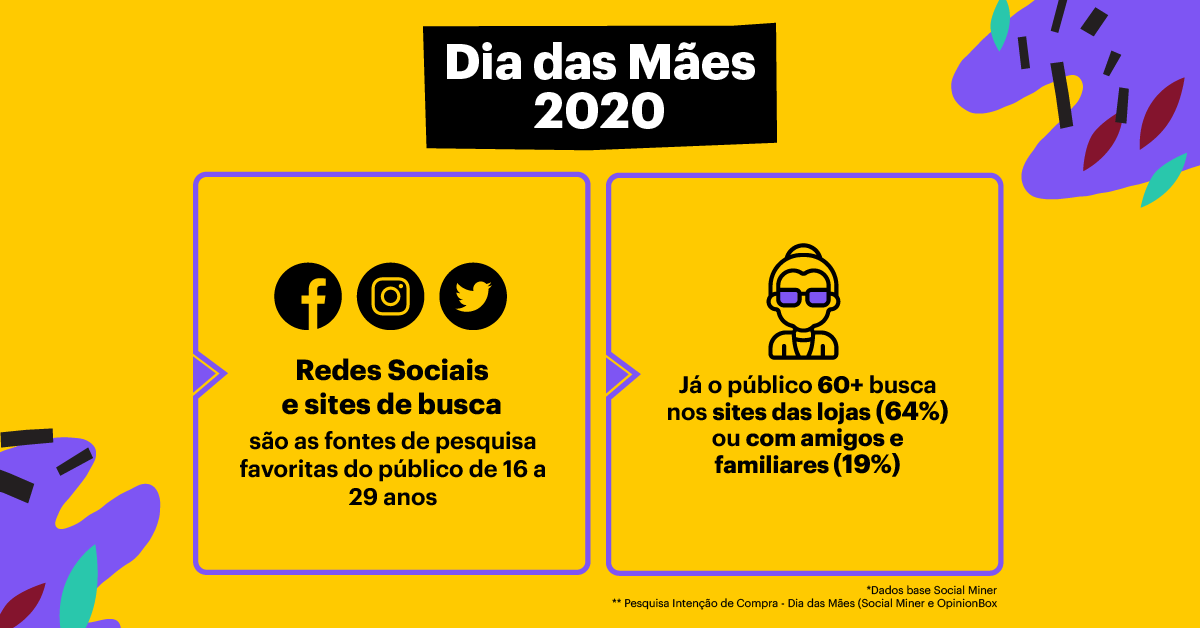 soclminer's tweet photo. Quem aí ainda não comprou o presente de Dia das Mães? Pois 43% do público interessado em comprar algo para a data deve iniciar a busca por ofertas hoje. E outros 9,5% no dia ou na véspera do evento. Veja mais dados como esses em: https://t.co/VwoWBylS9M https://t.co/0c71IxH5Tw