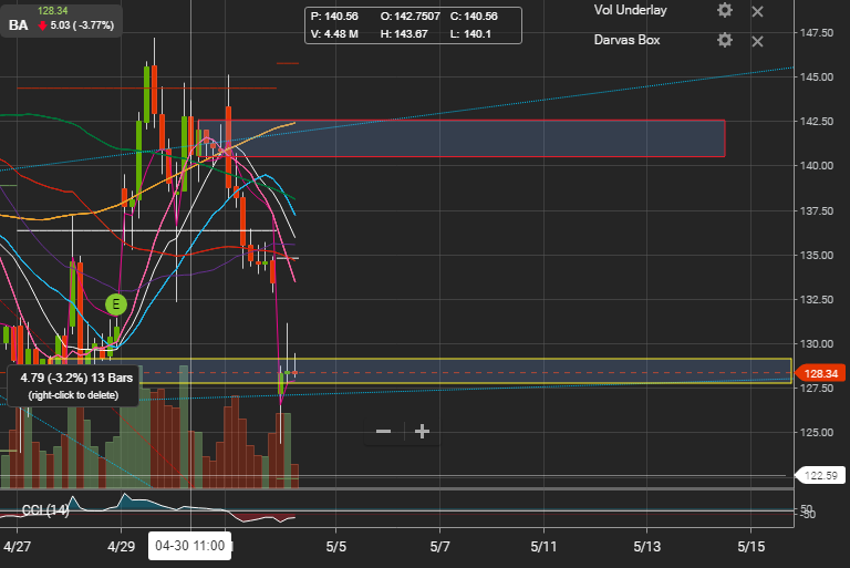 eQ_Money's tweet photo. $BA $128.34; long idea here #BuyZone #VWAPtrendsupport #RisinghourlyVWAP #2020TradingNotes https://t.co/cjxIuAFw3F