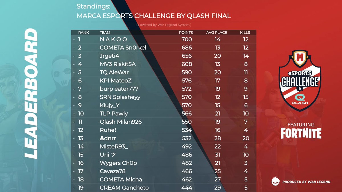 marcaesports's tweet photo. SIGUE resistiendo @NakooFN como líder!!!!
Y de cara a la última partida.... ¡¡¡todo más apretado que nunca!!!
Ay ay ay.... ¡¡¡que se va a liar!!!🔥
https://t.co/nwQz8dQTD1
#MarcaFN https://t.co/pqX5hazvTJ