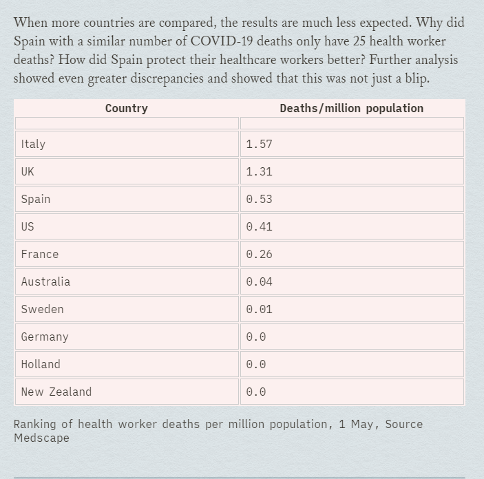 peterjukes's tweet image. This is very distressing. The UK has the highest per capita death rate of health workers due to #COVIDー19  along with Italy. 

Almost 3x worse than Spain, 4x worse than the US, 5x worse than France and infinitely worse than Germany and the Netherlands bylinetimes.com/2020/05/04/bri…