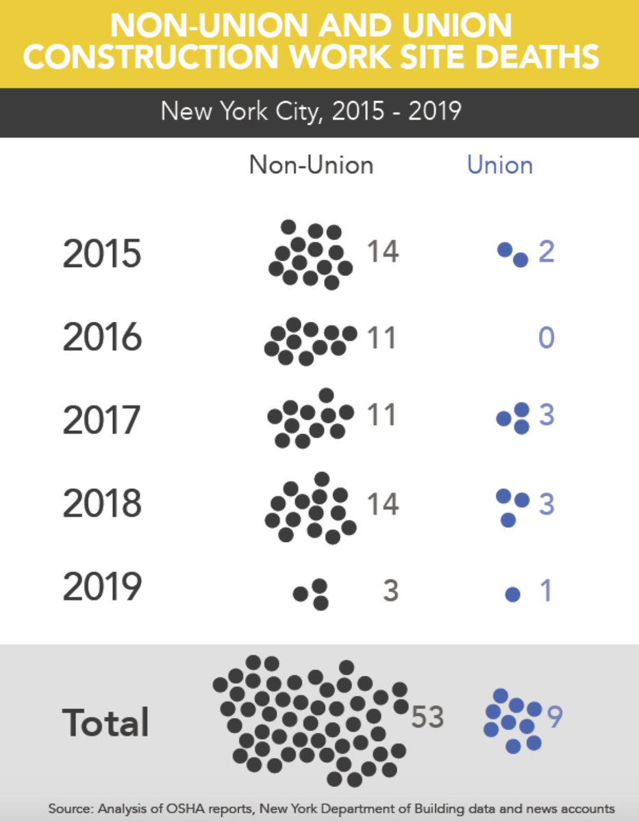 UnionBuiltNYC's tweet image. Non-union jobs account for 85.5% of job site deaths in NYC. #unionstrong #solidarity #unionbuiltmatters