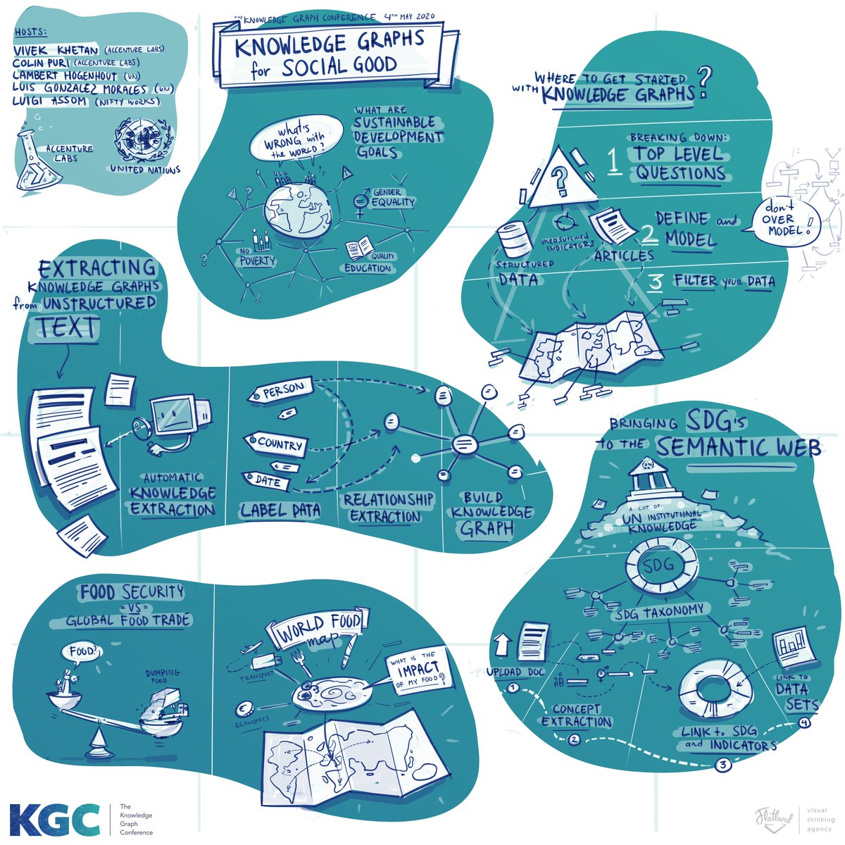 KGConference's tweet photo. Checkout this descriptive graphic from todays workshop in @UN #SDGs Lambert Hogenhout Colin Puri @vkhetan_iit #foodsecurity #globaltrade #wheretostart #semanticweb #knowledgegraphs #kgconf @frbddnforest Luis Gonzalez Morales @accenturelabs #socialgood https://t.co/5DCcfHQRkJ