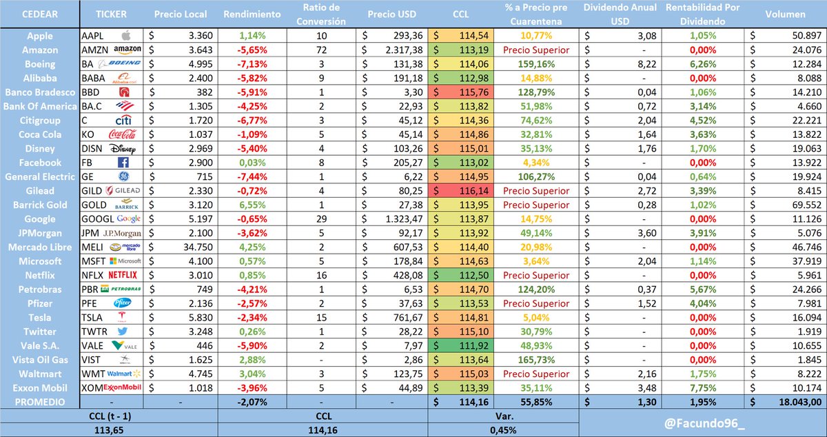 Facundo96_'s tweet photo. Rendimientos de #CEDEARs con sus respectivos CCL al 04/05/2020:

Debido a la reciente resolución del BCRA para limitar el acceso a dólares a inversores, junto a la limitación a los FCI, les dejo este nuevo cuadro para aquellos que estén interesados en entrar al mercado de Cedears https://t.co/ORMvRC0EjF