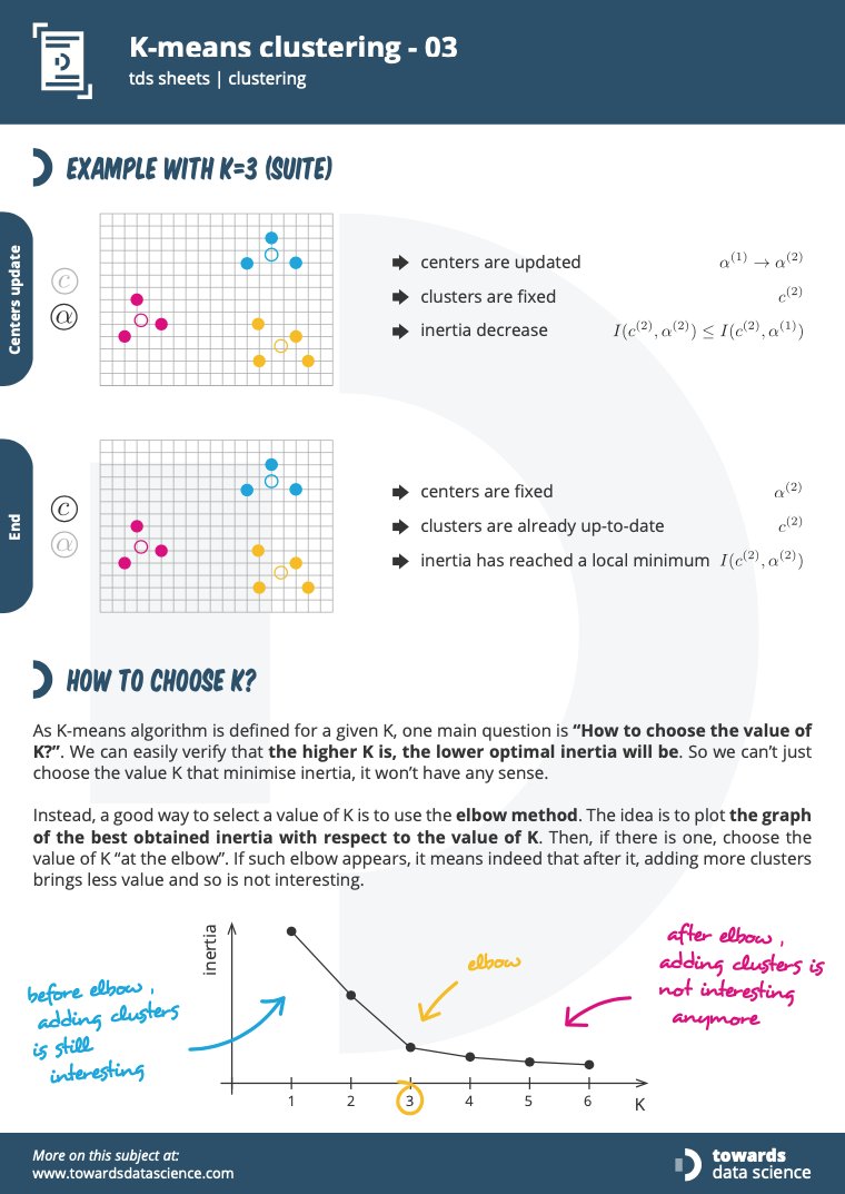 Thanks to <a href="/roccajo/">Joseph Rocca</a> for creating our  K-means clustering cheat sheet  buff.ly/3c3ABPD ✨
