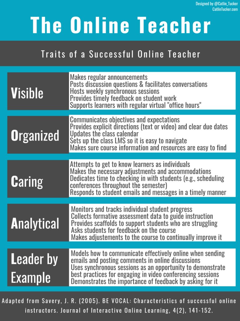creativeedtech's tweet image. This acronym and overall blog post is the best I've seen about our roles as teachers in this new normal. It is VOCAL and is from a John Savery article shared via @Catlin_Tucker 
catlintucker.com/2020/05/traits…
#edtech #WeAreCUE
