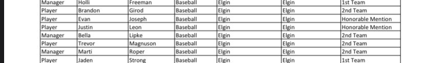 BaseballHutto's tweet photo. Congrats to our players and managers who made the THSCA Academic All-State teams!
https://t.co/lWRVGSLvAu
@freeman_holli @GirodBrandon @evan_11_2002 @justin_leon50 @bellalippke @marti_roper 

Twitterless: Trevor Magnuson and Jaden Strong https://t.co/qumaIcyB3J