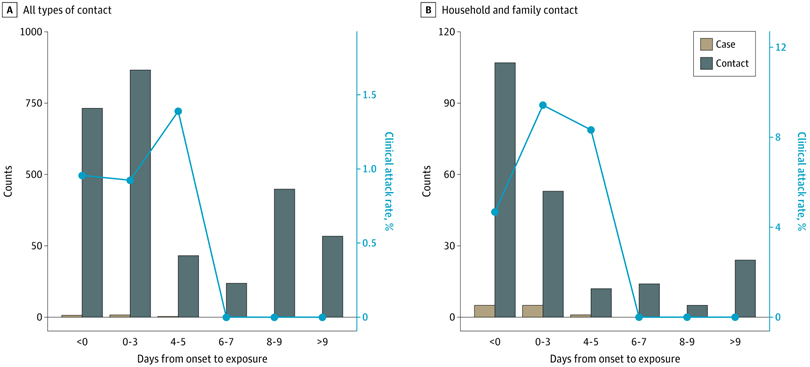 7/ Among 2761 close contacts of 100 confirmed  #COVID19 pts in Taiwan, 22 secondary cases were identified, household attack rate was 4.7%, rates were higher in close family, >40y, if exposed within 5d after symptom onset (0 infection after 5d) https://jamanetwork.com/journals/jamainternalmedicine/fullarticle/2765641?utm_campaign=articlePDF%26utm_medium%3darticlePDFlink%26utm_source%3darticlePDF%26utm_content%3djamainternmed.2020.2020 (1/5/20)