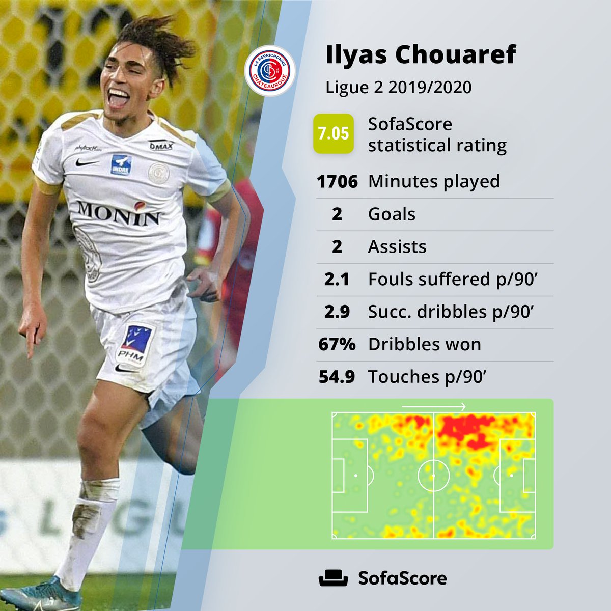 Sofascore's tweet photo. Châteauroux's Ilyas Chouaref is only 19, but he's already looking like a very promising talent on the wings.

His primary skill is dribbling, and he's excelled in doing that, but he also had a hand in a couple of goals, showing a glimpse of what we can expect in the future. https://t.co/qCIHhNuJgJ