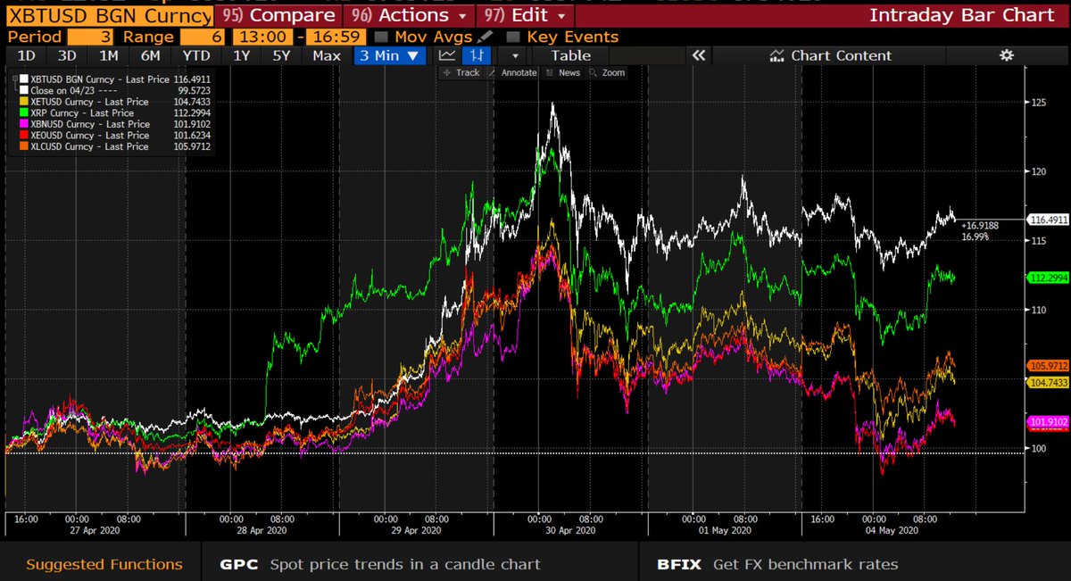 Bitcoin decoupling from altcoins