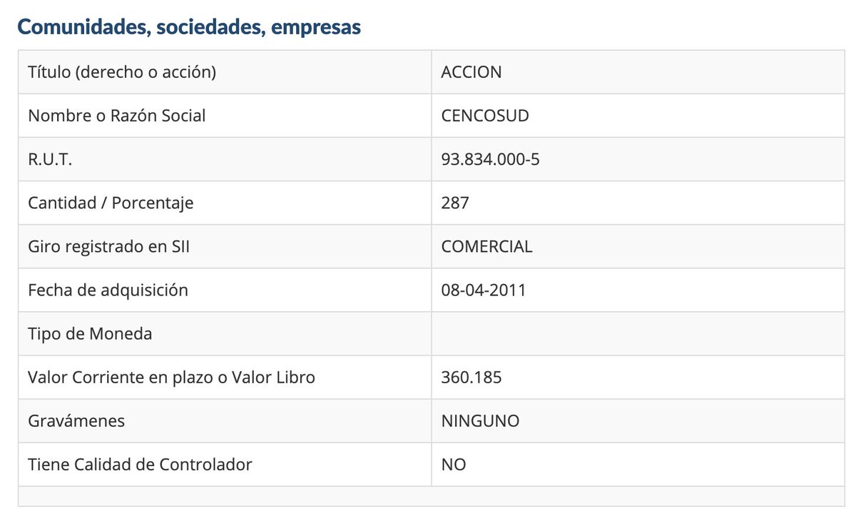 N_PrensaCL's tweet photo. En la última declaración de la Ministra del Trabajo y Previsión Social María José Zaldivar, ésta declara tener 287 acciones de Cencosud a su haber. A lo mejor con esto se explica la pasividad frente a Horst Paulmann, no. (Datos de Info Probidad / https://t.co/aWnmterpmk) https://t.co/zw4gNjEI65