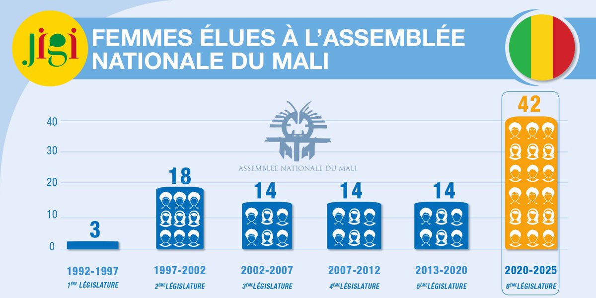 JigiAfrica's tweet photo. La nouvelle Assemblée nationale du #Mali, issue des scrutins des 29 mars et 19 avril 2020, est marquée par l’élection de 42 femmes députés sur 147, un record. Les femmes représentent 28,57% de la nouvelle assemblée (contre 9,50% dans la chambre précédente). #Parite https://t.co/cf7OOeOKnB